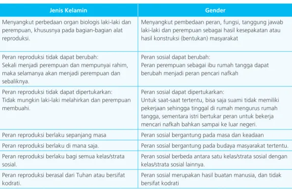Tabel 1:  Perbedaan Jenis Kelamin dan Gender