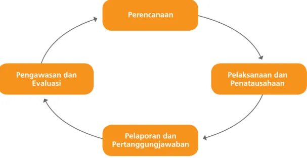 Diagram 4.3: Siklus Pengelolaan Keuangan Daerah