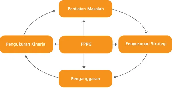 Diagram 4.3: Kerangka PPRG Dalam Proses Penyusunan Anggaran Kinerja