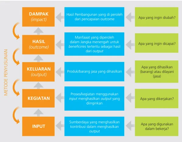 Diagram 4.5. menggambarkan apa yang ingin diubah dengan hasil dan keluaran. Untuk menghasilkan  barang dan jasa dibutuhkan input atau sumber daya yang digunakan