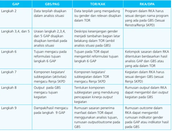 Tabel 5:  Keterkaitan GAP, GBS Dengan TOR dan RKA