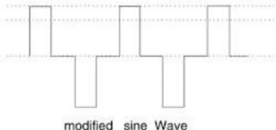 Gambar 2.4 Output Modified Sine Wave 