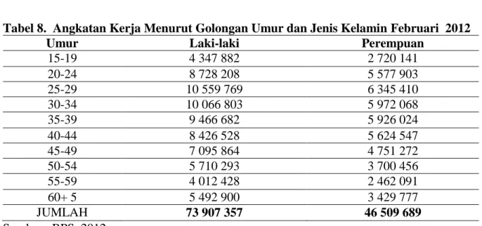 Tabel 8.  Angkatan Kerja Menurut Golongan Umur dan Jenis Kelamin Februari  2012 