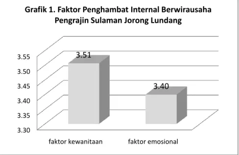 Grafik 1. Faktor Penghambat Internal Berwirausaha  Pengrajin Sulaman Jorong Lundang