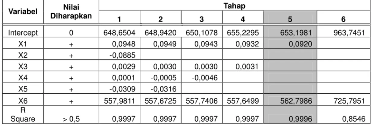 Tabel 5. Pemodelan Bangkitan Pergerakan dengan Metode Analisis Coba-coba  Variabel  Nilai   Diharapkan  Tahap  1  2  3  4  5  6  Intercept  0  4913,7633  6195,3065  6730,8725  7142,2086  7142,7642  6920,7710  x1  +  0,0260  0,0927              x2  +  -55,3
