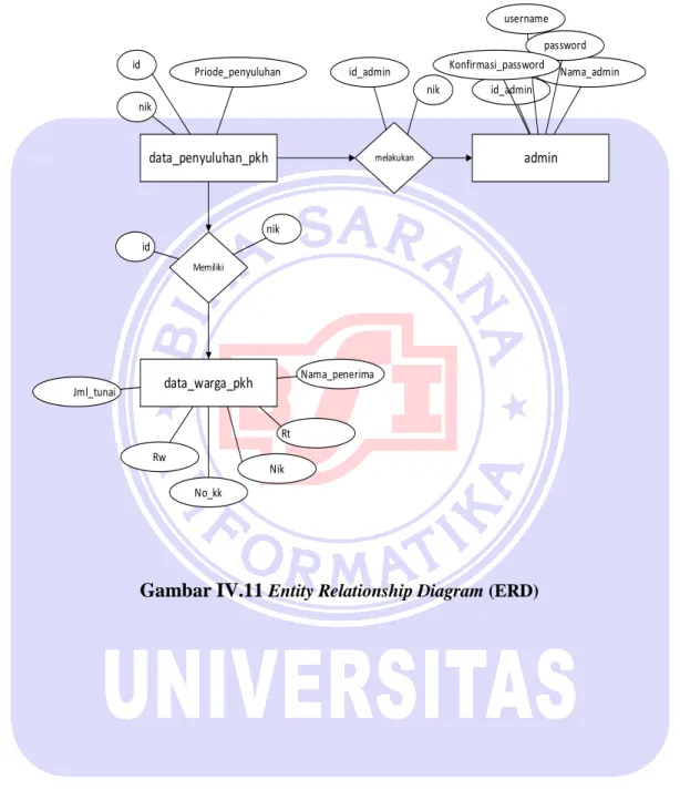 Gambar IV.11  Entity Relationship Diagram (ERD)