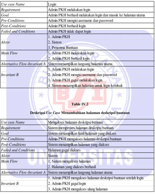 Table IV.1  Deskripsi Use Case Login 