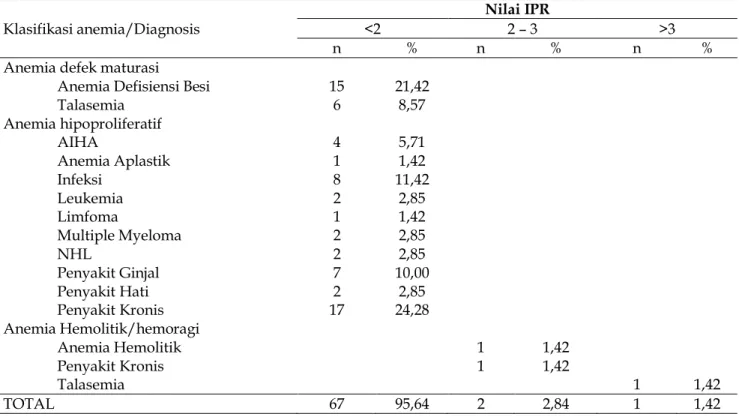 Tabel 3. Berbagai diagnosis yang mendasari kejadian anemia dihubungkan dengan nilai IPR 
