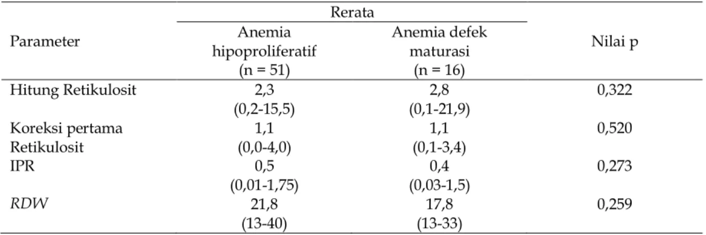 Tabel 5. Hasil uji rerata retikulosit, koreksi pertama retikulosit, nilai IPR dan RDW pada anemia hipoproliferatif  dan anemia defek maturasi