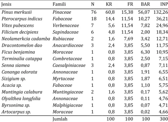 Tabel 2 Daftar spesies pohon yang dijumpai di luar plot botani 