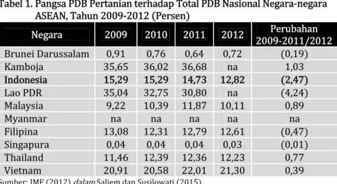 Tabel 1. Pangsa PDB Pertanian terhadap Total PDB Nasional Negara-negara  ASEAN, Tahun 2009-2012 (Persen) 