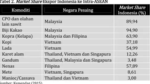 Tabel 2. Market Share Ekspor Indonesia ke Intra-ASEAN 