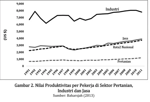 Gambar 2. Nilai Produktivitas per Pekerja di Sektor Pertanian,   Industri dan Jasa 