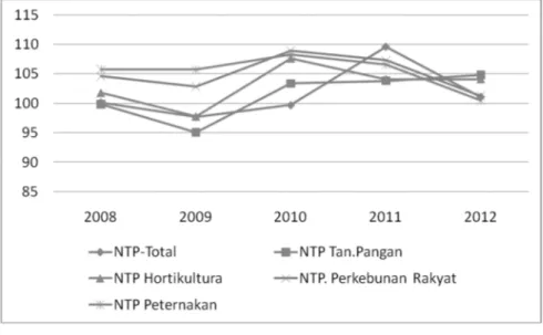 Gambar 3. Nilai Tukar Petani di Berbagai Subsektor Pertanian,   2008-2012 