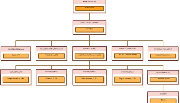 Gambar 3.1 Struktur Organisasi SMKN 1 TAMBUN UTARA  3.3 Waktu dan Tempat Penelitian 