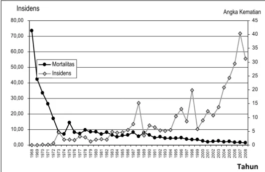 Gambar 1. Insidens dan angka kematian DBD per tahun di Indonesia tahun 1968-2008 0,00000000000000000019681969197019711972197319741975197619771978197919801981198219831984198519861987198819891990199119921993199419951996199719981999200020012002200320042005200