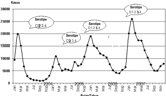 Tabel 2. Serotipe dengue di RSCM 2006-2009.  30