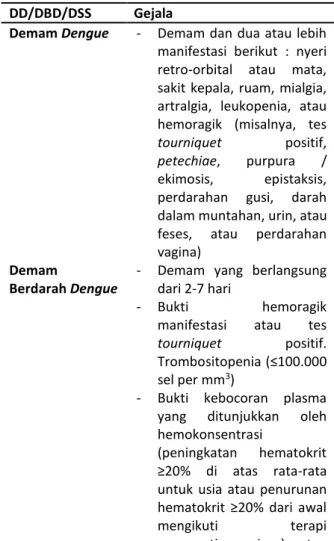 Tabel 1. Klasifikasi demam dengue menurut WHO 6