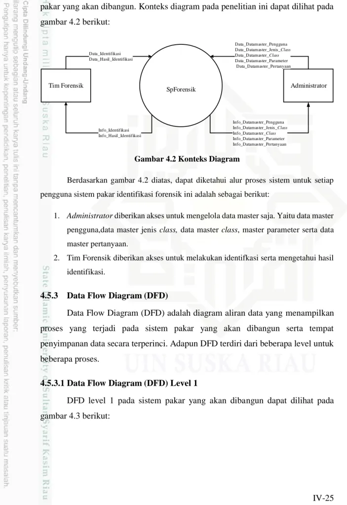 Gambar 4.2 Konteks Diagram 