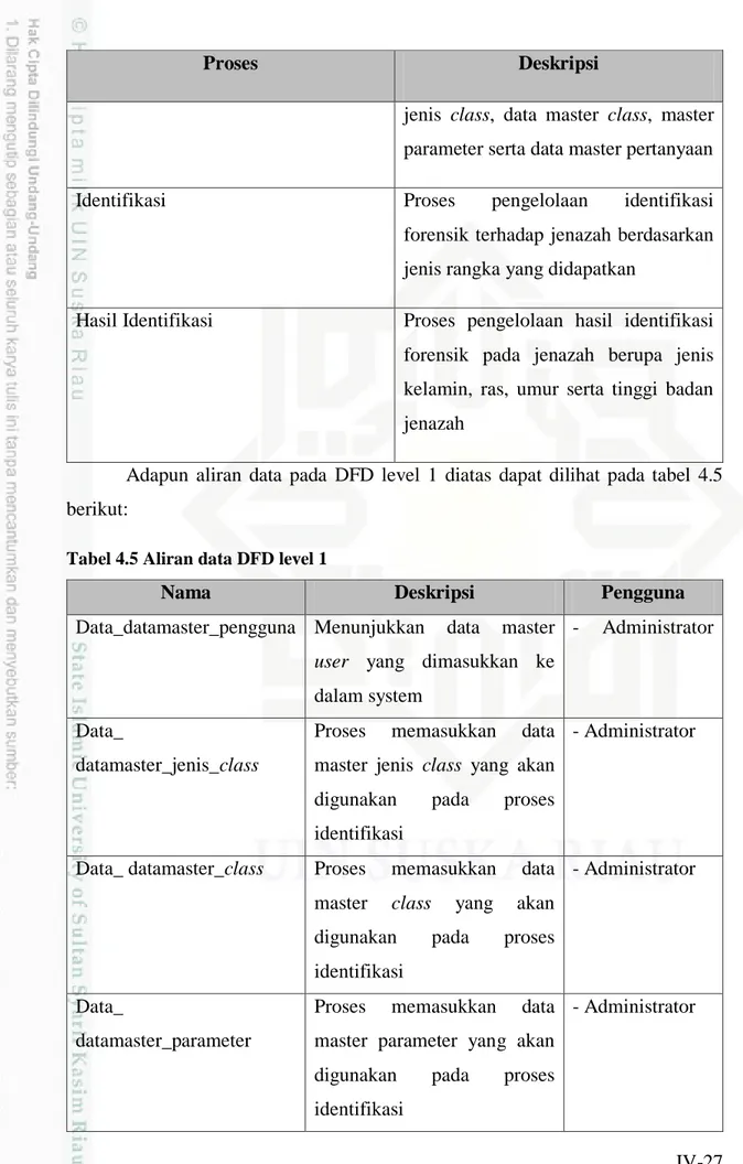Tabel 4.5 Aliran data DFD level 1 