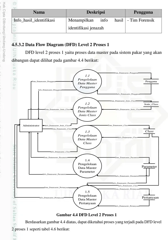 Gambar 4.4 DFD Level 2 Proses 1