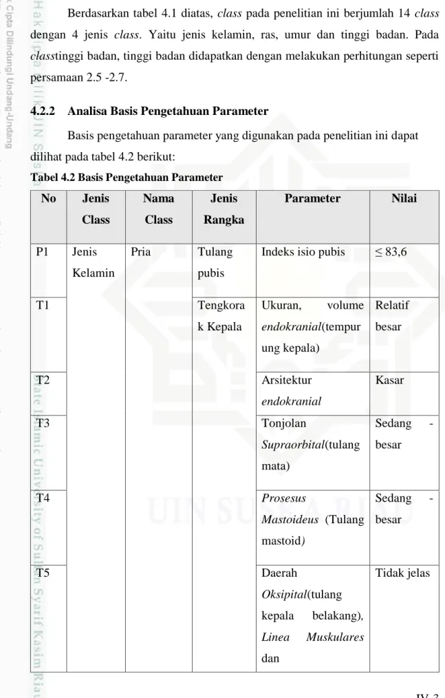 Tabel 4.2 Basis Pengetahuan Parameter  No  Jenis  Class  Nama Class  Jenis  Rangka  Parameter  Nilai  P1  Jenis  Kelamin  Pria  Tulang pubis 