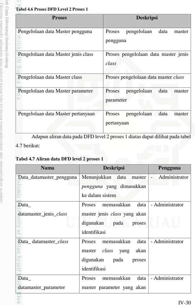 Tabel 4.7 Aliran data DFD level 2 proses 1 