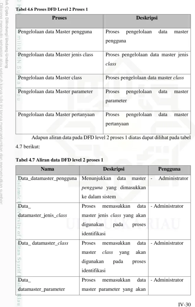 Tabel 4.7 Aliran data DFD level 2 proses 1 