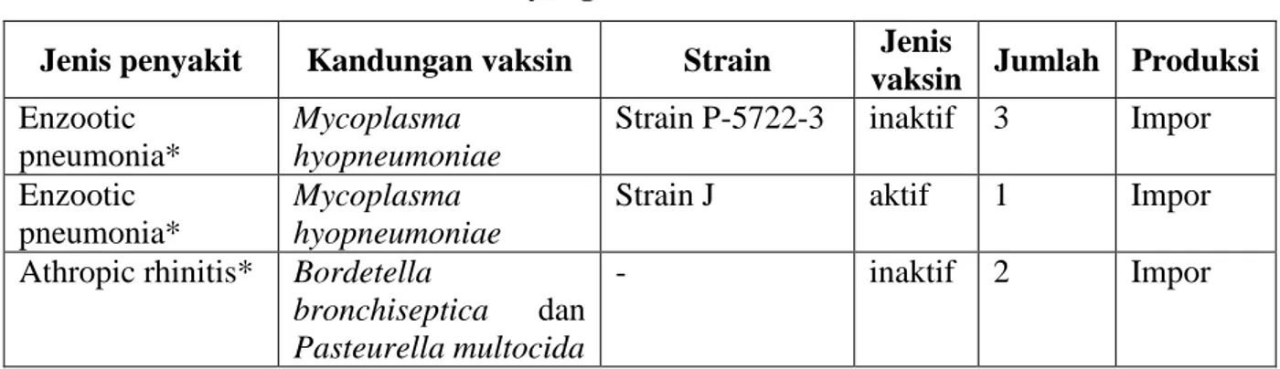 Tabel 1. Vaksin Bakteri untuk Babi yang beredar di Indonesia tahun 2006-2011  Jenis penyakit  Kandungan vaksin  Strain  Jenis 