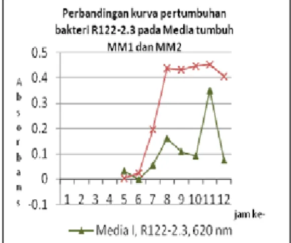 Gambar 3.2. Kurva pertumbuhan bakteri RISTEK  122-2.3 pada Media MM1 dan MM2