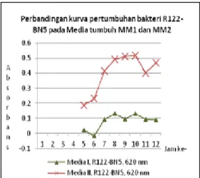 Gambar 3.3. Kurva pertumbuhan bakteri RISTEK  122-BN5 pada Media MM1 dan MM2