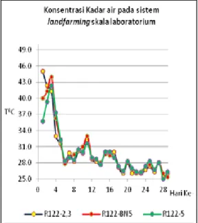 Gambar 3.8 Perubahan suhu berbagai perlakuan  bakteri karbonoklastikreaktor  Landfarming