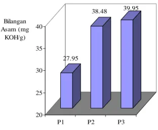 Gambar  3.  Pengaruh  Metode  Pemanasan  Terhadap  Bilangan  Asam  dari  Minyak  Biji  Jarak (P 1  = Pemanasan dengan blansir uap suhu 170 o C selama 30 menit, P 2  =  Pemanasan  dengan  oven  suhu  105 o C  selama  30  menit,  P 3   =  Pemanasan  dengan P