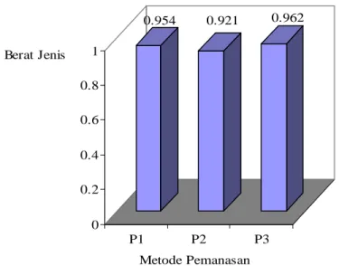 Gambar 4. Pengaruh Metode Pemanasan Terhadap Berat Jenis dari Minyak Biji Jarak (P 1