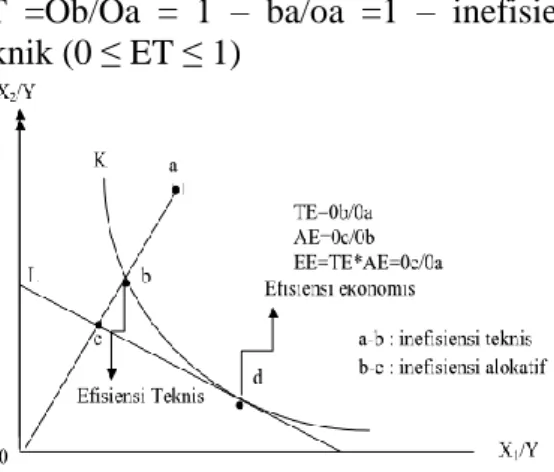 Gambar 1. Isokuan, Isocost, Efisiensi Teknis (ET),  Efisensi Alokatif  (AE) dan Efisiensi  Ekonomis (EE) dengan Pendekatan  Input