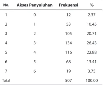 Tabel 1. Akses Petani terhadap Penyuluhan Usahatani   Padi di Jawa Tahun 2007