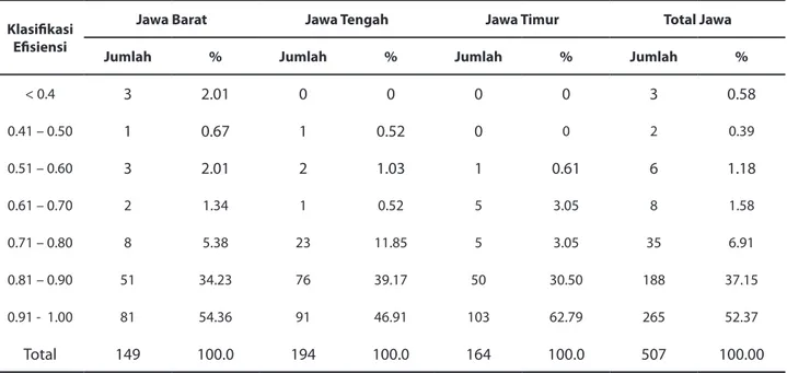 Tabel 4. Distribusi Efisiensi Teknik Petani Padi di Jawa Barat, Jawa Tengah,  dan Jawa Timur 2007