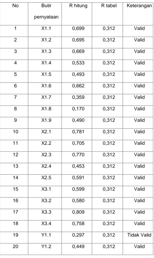 Tabel 4.11  Hasil uji validitas 
