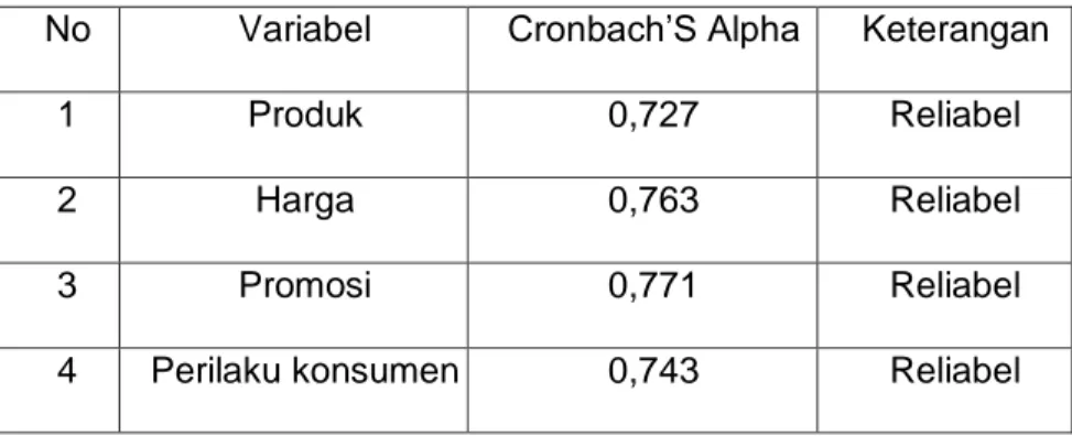 Tabel 4.12  Uji Reabilitas 