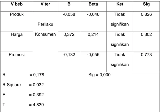 Tabel 4.13  Coefficients a 