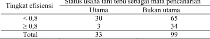 Tabel 5.  Sebaran responden berdasarkan keanggotaan kelompok tani  dan tingkat efisiensi teknis usaha tani tebu di Jawa Timur,  Tahun 2009 