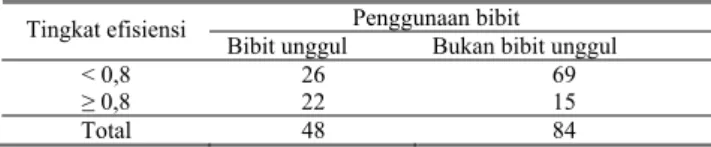 Tabel 7.   Sebaran responden berdasarkan penggunaan bibit unggul dan  tingkat efisiensi teknis usaha tani tebu di Jawa Timur, Tahun  2009 