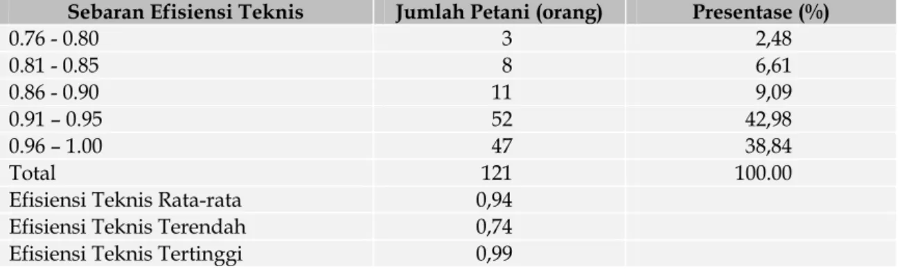 Tabel 4.  Sebaran Efisiensi Teknis Usahatani Padi di Kabupaten Lampung Tengah Tahun  2014 