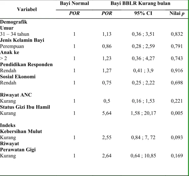 Tabel 3 Prevalence Odds Ratio (POR) pada Bayi BBLR Kurang Bulan dan Bayi Normal Menurut Karakteristik Demografik, Perawatan Antenatal, Indeks Kebersihan Mulut dan Riwayat Perawatan gigi