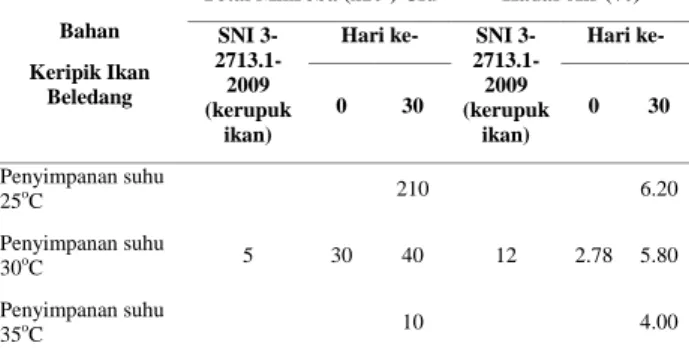Tabel  1.  Perubahan  Mutu  Keripik  Ikan  Beledang  dalam Kemasan PolypropyleneRigid 