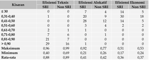 Tabel 3.  Sebaran Frekuensi Efisiensi Teknis, Alokatif dan Ekonomi Usahatani Padi Berbasis  SRI dan Non SRI di Kabupaten Solok Selatan 