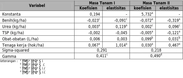 Tabel 2. Perbandingan Parameter Fungsi Produksi Stochastic Frontier Linier Berganda pada  Sebelum Program (Masa Tanam I) dan Setelah Program (Masa Tanam II) Tahun 2007 