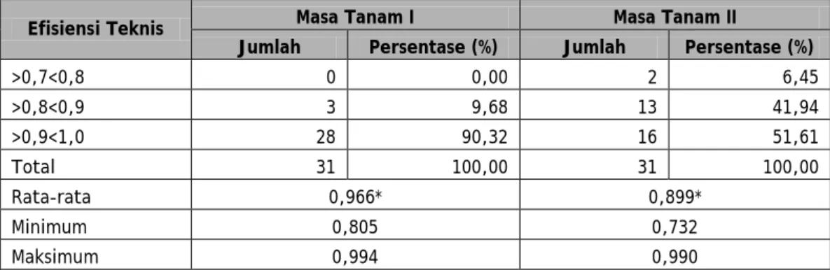 Tabel 3. Sebaran Efisiensi Teknis Petani Responden Sebelum Program (Masa Tanam I) dan  Setelah Program (Masa Tanam II) Tahun 2007 