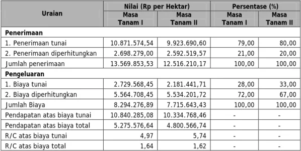 Tabel 5. Perbandingan Pendapatan Sebelum Program (Masa Tanam I) dan Setelah Program  (Masa Tanam II) Tahun 2007 