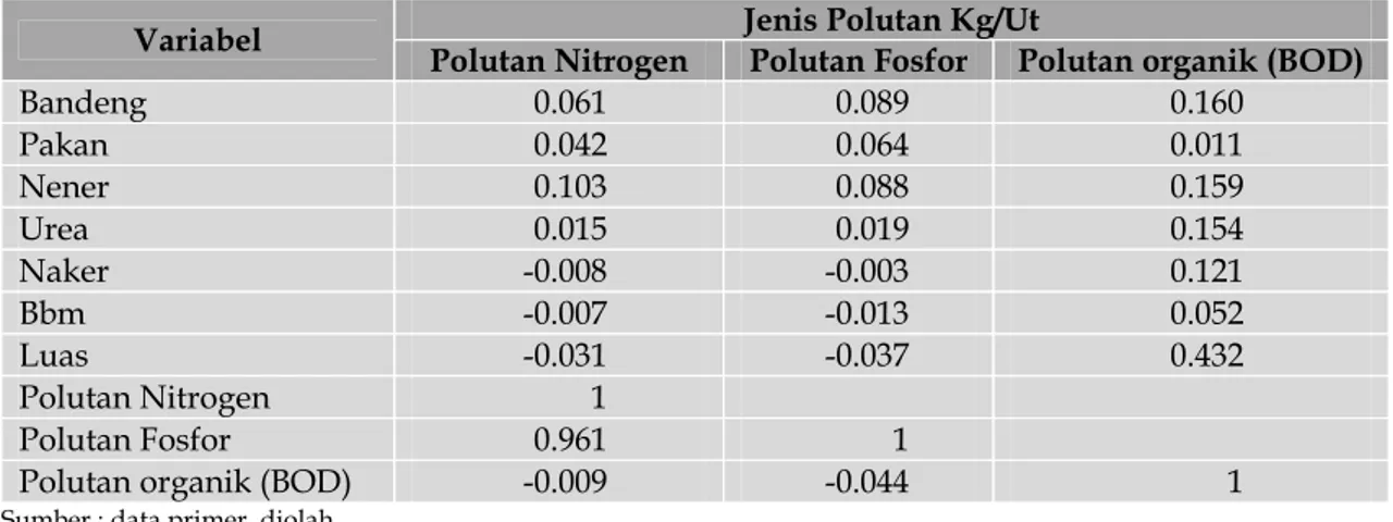 Tabel 6.  Korelasi Polutan Tambak Dengan Variabel Output dan  Input Fungsi Produksi  Tambak di Kabupaten Karawang, 2012 